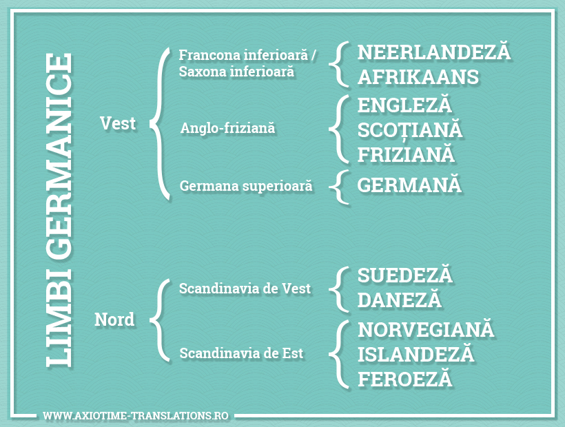 Limbile germanice de nord și vest